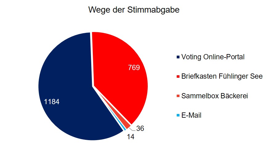 Man sieht ein Tortendiagramm.