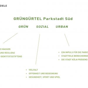 Grüne Schrift auf weißem Hintergrund GRÜNGÜRTEL- Parkstadt Süd  Schlagworte: grün – sozial – urban