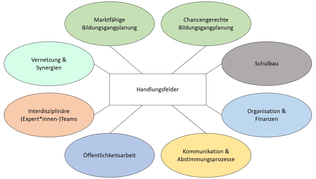 Handlungsfelder: Marktfähige Bildungsgangplanung, Chancengerechte Bildungsgangplanung, Vernetzung & Synergien, Interdisziplinäre (Expert*innen-)Teams, Öffentlichkeitsarbeit, Kommunikation & Abstimmungsprozesse, Organisation & Finanzen, Schulbau