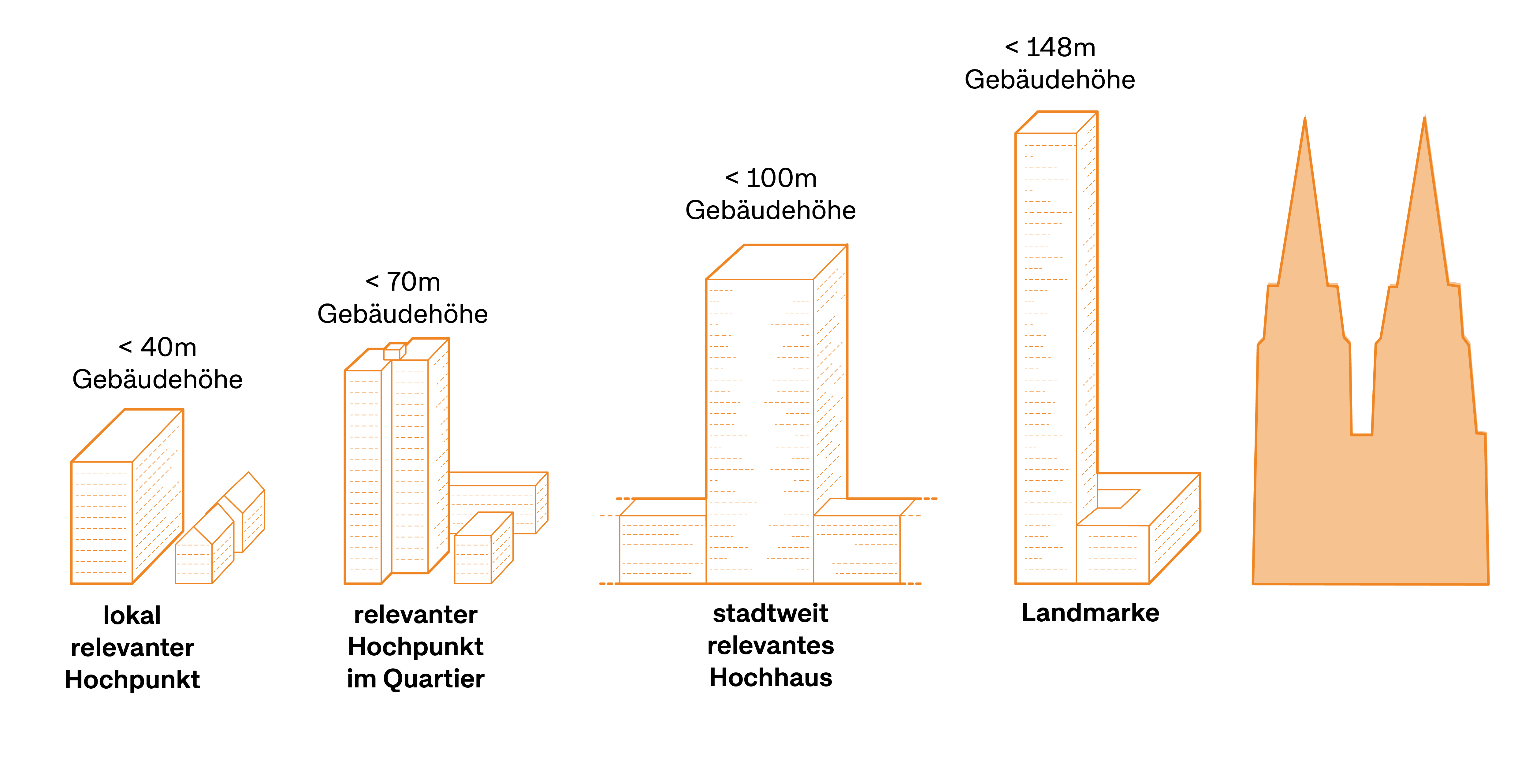 Auf dem Bild sind verschiedene Gebäudehöhen definiert und anhand von Schaubildern dargestellt. 