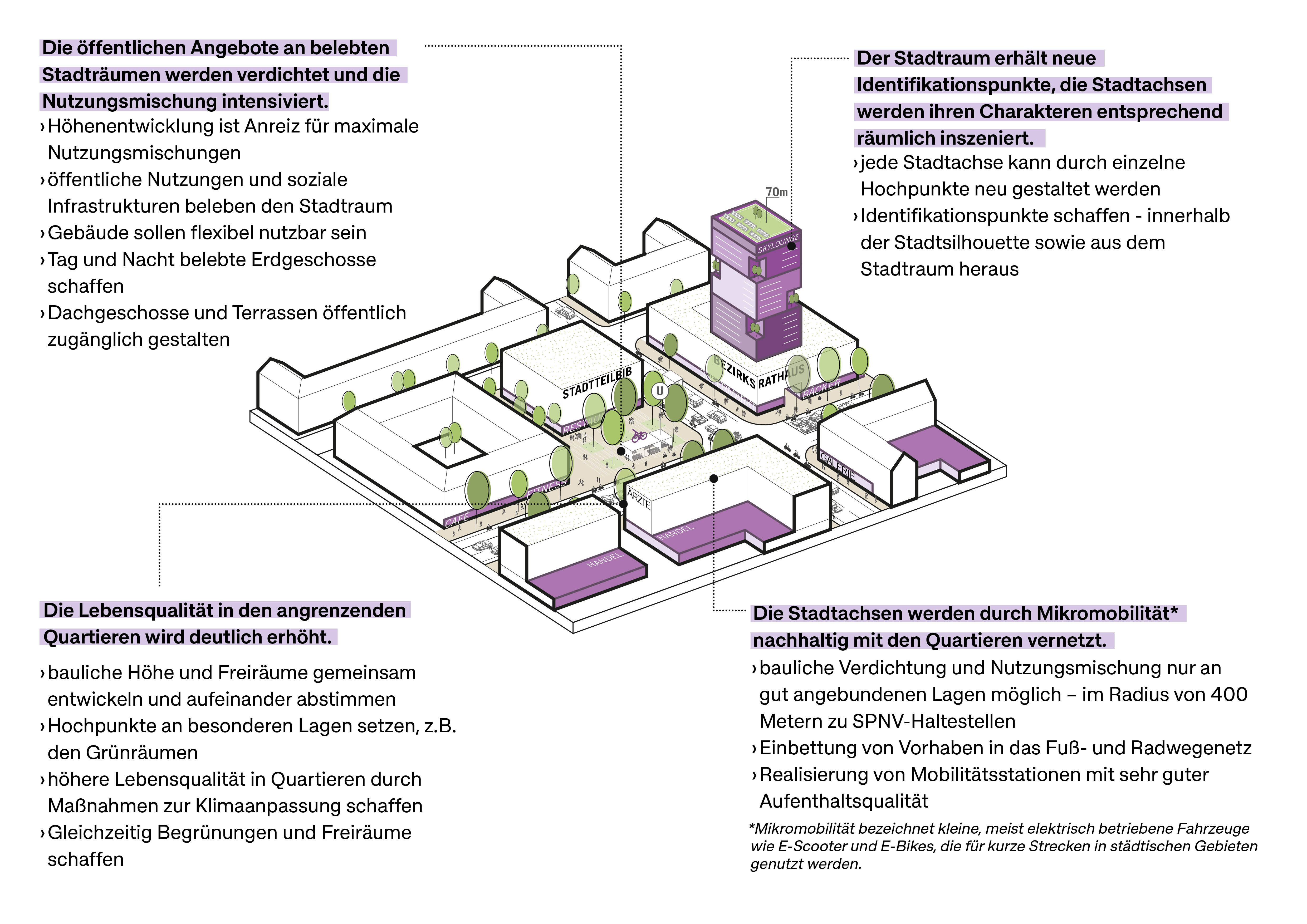 Die Grafik zeigt eine dreidimensionale schematische Abbildung eines Hochhauses im Quartierskontext. Am rechten Bildrand wird in lila ein Hochhaus von bis zu 70 m dargestellt. Das Dach ist als Gründach dargestellt. Es steht auf einem mehrgeschossigen Sockel und setzte sich in lila von den weißen Umgebungsgebäuden ab. Die Erdgeschosse der Umgebungsgebäude sind ebenfalls in lila eingefärbt und stellen Handelsflächen dar. Vor dem Hochhaus befindet sich dein Freiraum, der durch Bäume schematisch gestaltet ist.