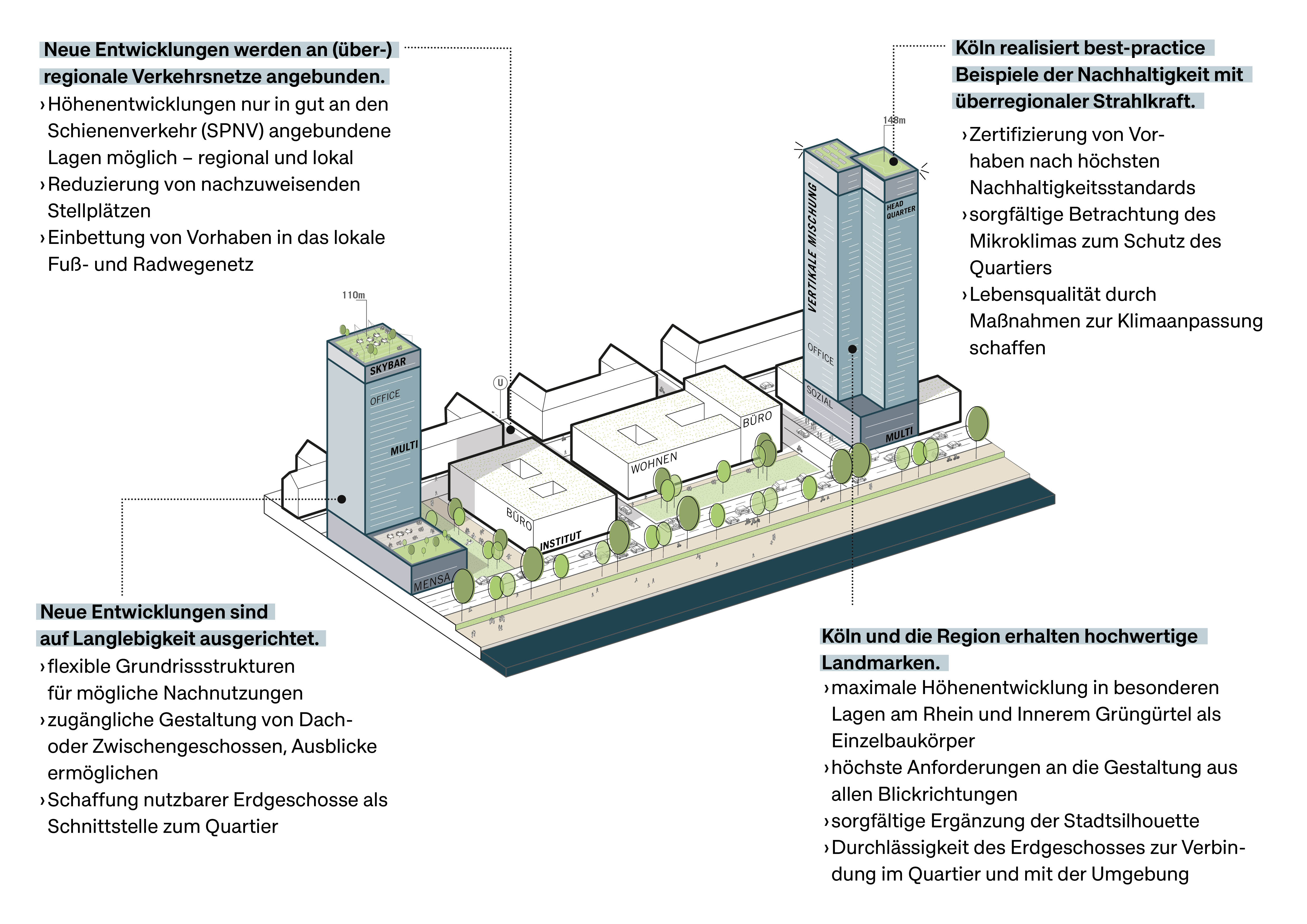 Die Grafik zeigt eine dreidimensionale schematische Abbildung von Hochhäusern im Quartierskontext. Am linken Bildrand wird in blau ein Hochhaus von bis zu 100 m dargestellt. Am rechten Bildrand wird in blau ein Hochhaus von bis zu 148 m dargestellt. Die Dächer sind als Gründächer dargestellt. Ergänzt wird die Grafik durch schematisch in weiß dargestellte Gebäude. Am Unteren Bildrand wird schematisch der Rhein mit der Uferkante und Begrünung dargestellt. 