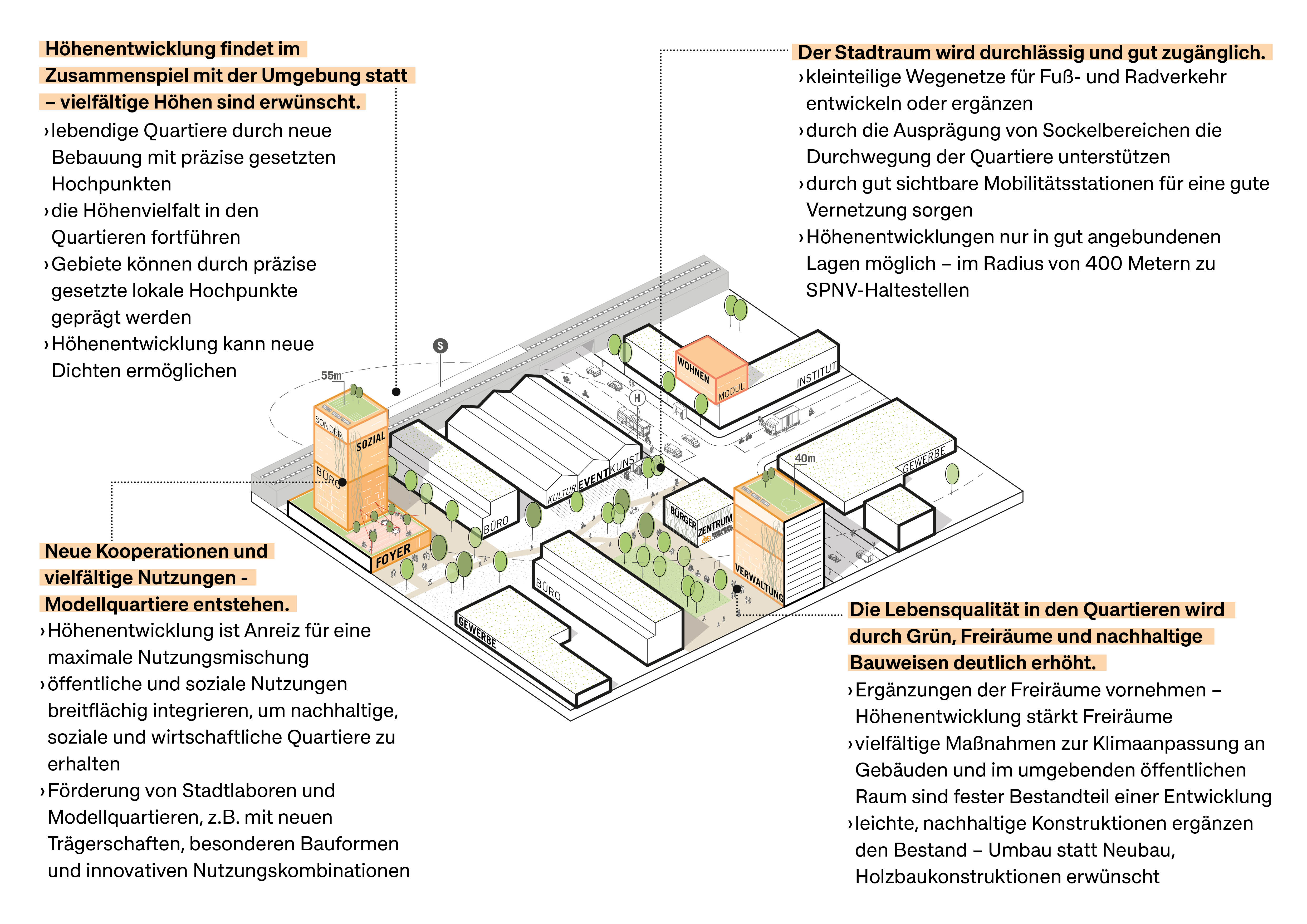 Die Grafik zeigt eine dreidimensionale schematische Abbildung von Hochhäusern im Quartierskontext. Am linken Bildrand wird ein Hochhaus inklusive breiterem Sockel mit einer Höhe von 55 m in orange dargestellt. Am unteren Bildrand steht ein weiteres Hochhaus mit eine Höhe von 40 m. Die Dächer sind als Gründächer dargestellt. Die Umgebungsgebäude sind weiß und stellen hallen- und zeilenartige Gebäude da. Am oberen Bildrand wird durch einen orangefarbenen Kubus eine Aufstockung eines Gebäudes dargestellt. 