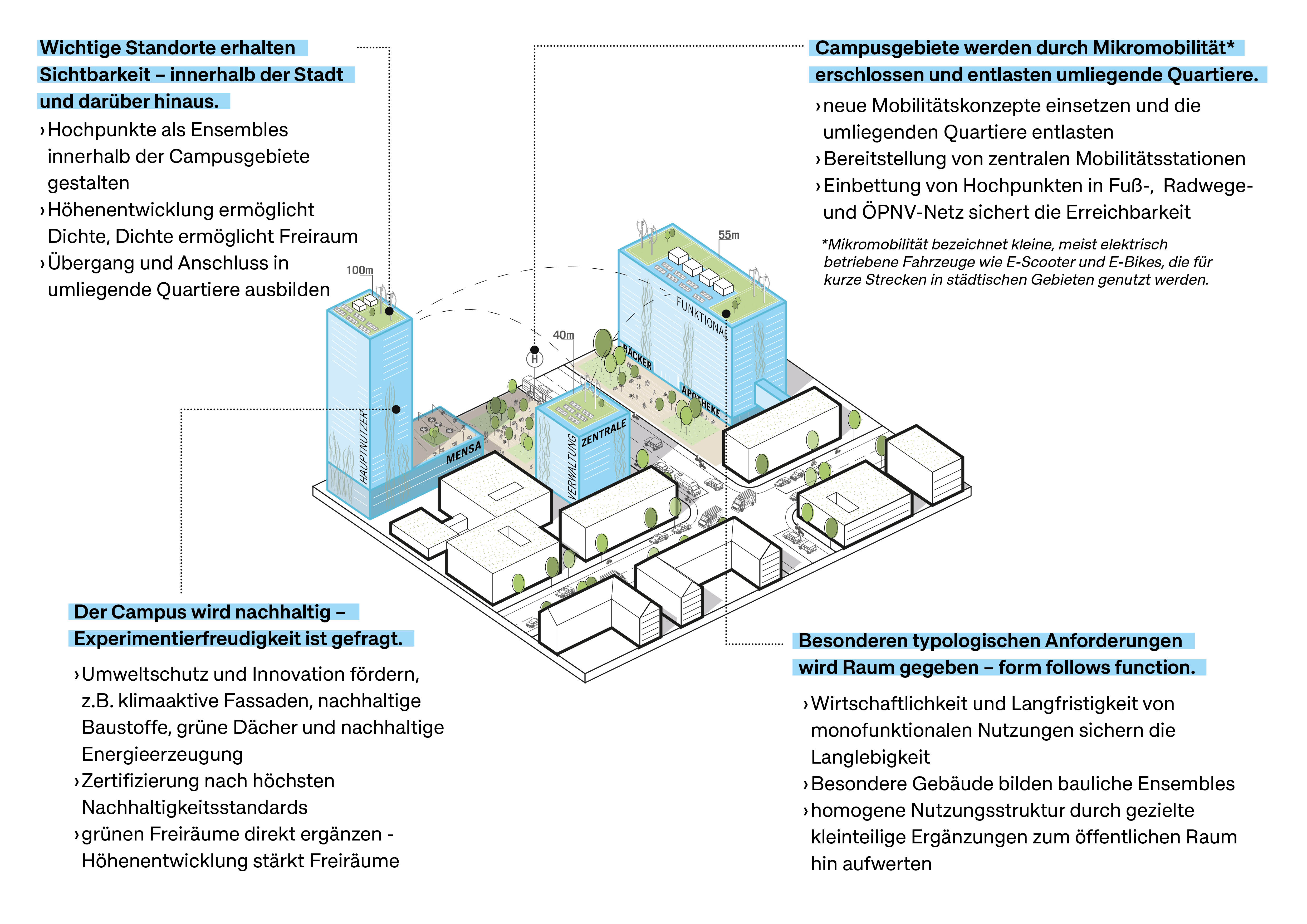 Die Grafik zeigt eine dreidimensionale schematische Abbildung von Hochhäusern im Quartierskontext. Im oberen Bereich der Grafik werden drei Hochhäuser in blau dargestellt. Ganz links handelt es sich um ein 100 m hohes Hochhaus auf einem mehrgeschossigen Sockel, mittig ist ein 40 m hohes Hochhaus dargestellt und ganz rechts eine 55 m hohe Hochhausscheibe. Auf allen drei Gebäuden sind Gründächer dargestellt. 