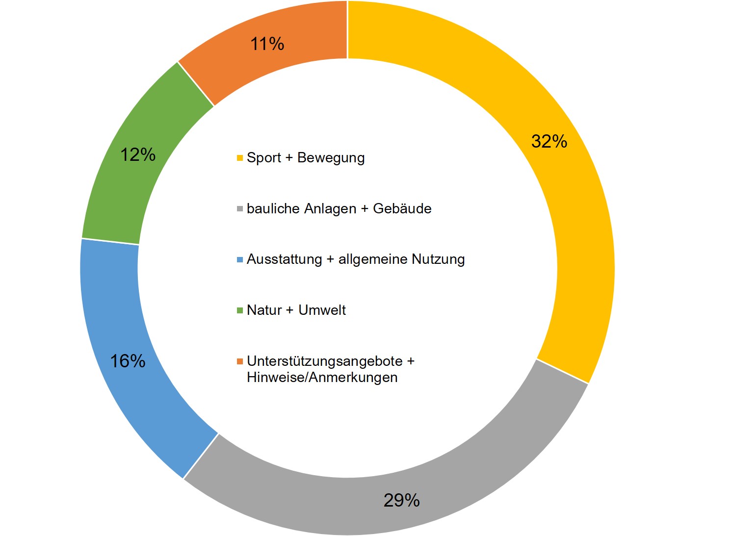 Sport und Bewegung 32%, Bauliche Anlagen und gebäude 29%, Ausstattung und allgemeine Nutzung 16%, Natur und Umwelt 12%, Sonstige Hinweise 11%