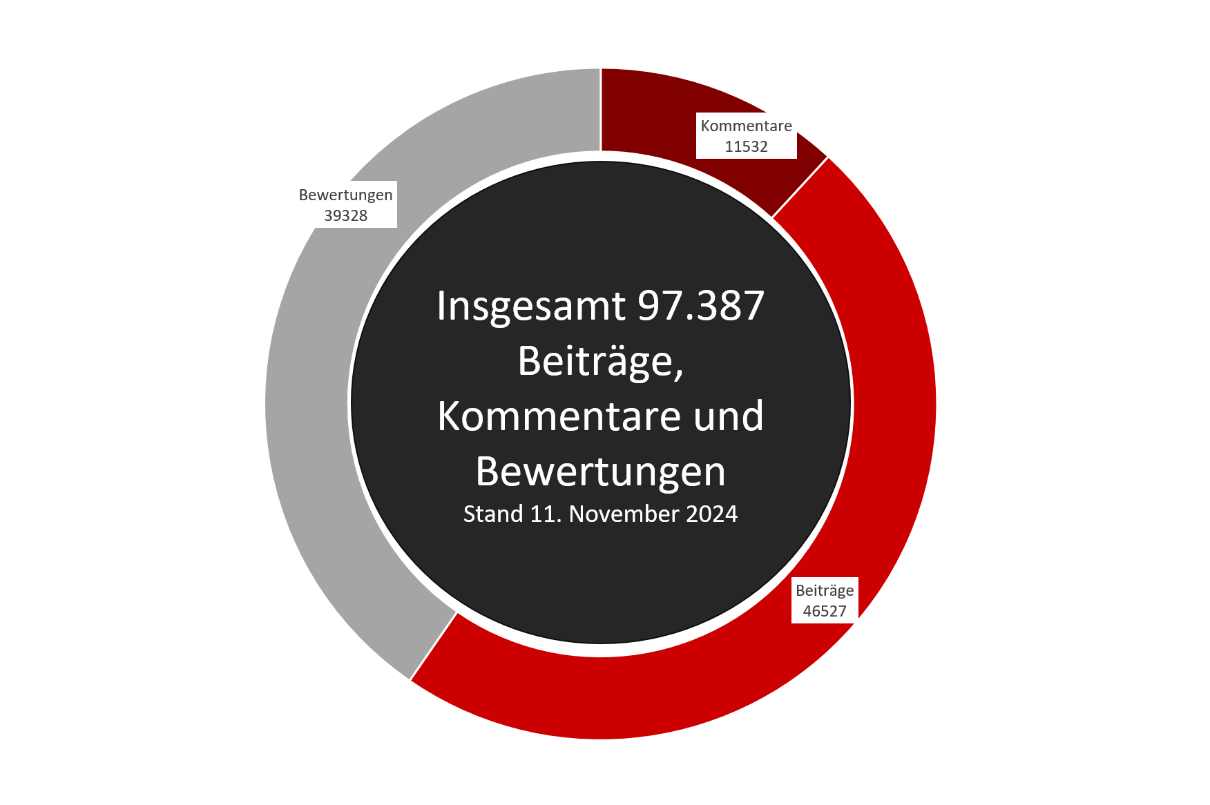 Insgesamt 97.387 Beiträge, Kommentare und Bewertungen. 46.527 Beiträge, 11.532 Kommentare und 39.328 Bewertungen. Stand 11. November 2024