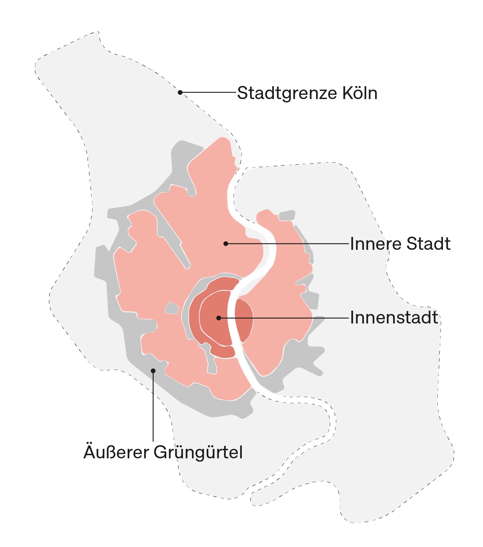 Die Grafik zeigt eine vereinfachte Darstellung der Stadt Köln als Karte. Unterschiedliche Bereiche sind in verschiedenen Farbabstufungen dargestellt. Mittig befindet sich die Kölner Innenstadt in einem dunkelrot. Die darum liegende Innere Stadt ist in hellrot dargestellt und reicht an den äußeren Grüngürtel heran. Der innere und äußere Grüngürtel sind in grau dargestellt. Die Teile der Stadt außerhalb des Grüngürtels sind in hellgrau eingefärbt. Der Verlauf des Rheins wird ausgespart, also in weiß, gezeigt.