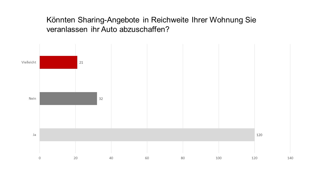 Umfrageergebnisse zur Frage Könnten Sharing-Angebote in Reichweite Ihrer Wohnung Sie veranlassen Ihr Auto abzuschaffen? Antworten: 21 Mal vielleicht. 32 Mal Nein. 120 Mal Ja.