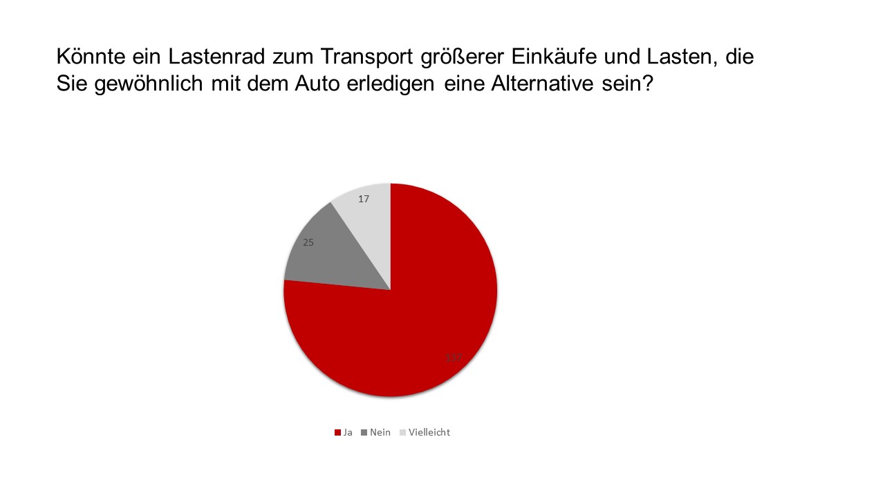 Umfrageergebnisse zur Frage Könnte ein Lastenrad zum Transport größerer Einkäufe und Lasten, die sie gewöhnlich mit dem Auto erledigen eine Alternative sein? Ergebnisse gezeigt in einem Kreisdiagram. 137 Mal Ja. 25 Mal nein. 17 Mal vielleicht.