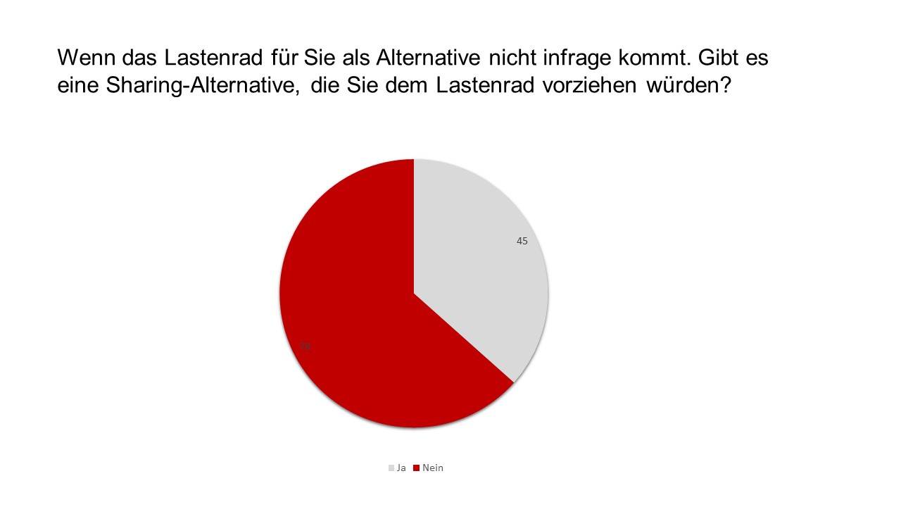 Wenn das Lastenrad für Sie als Alternative nicht infrage kommt. Gibt es eine Sharing-Alternative, die Sie dem Lastenrad vorziehen würden? Antworten dargestellt in einem Kreisdiagramm: 45 Mal Ja. 78 Mal nein.