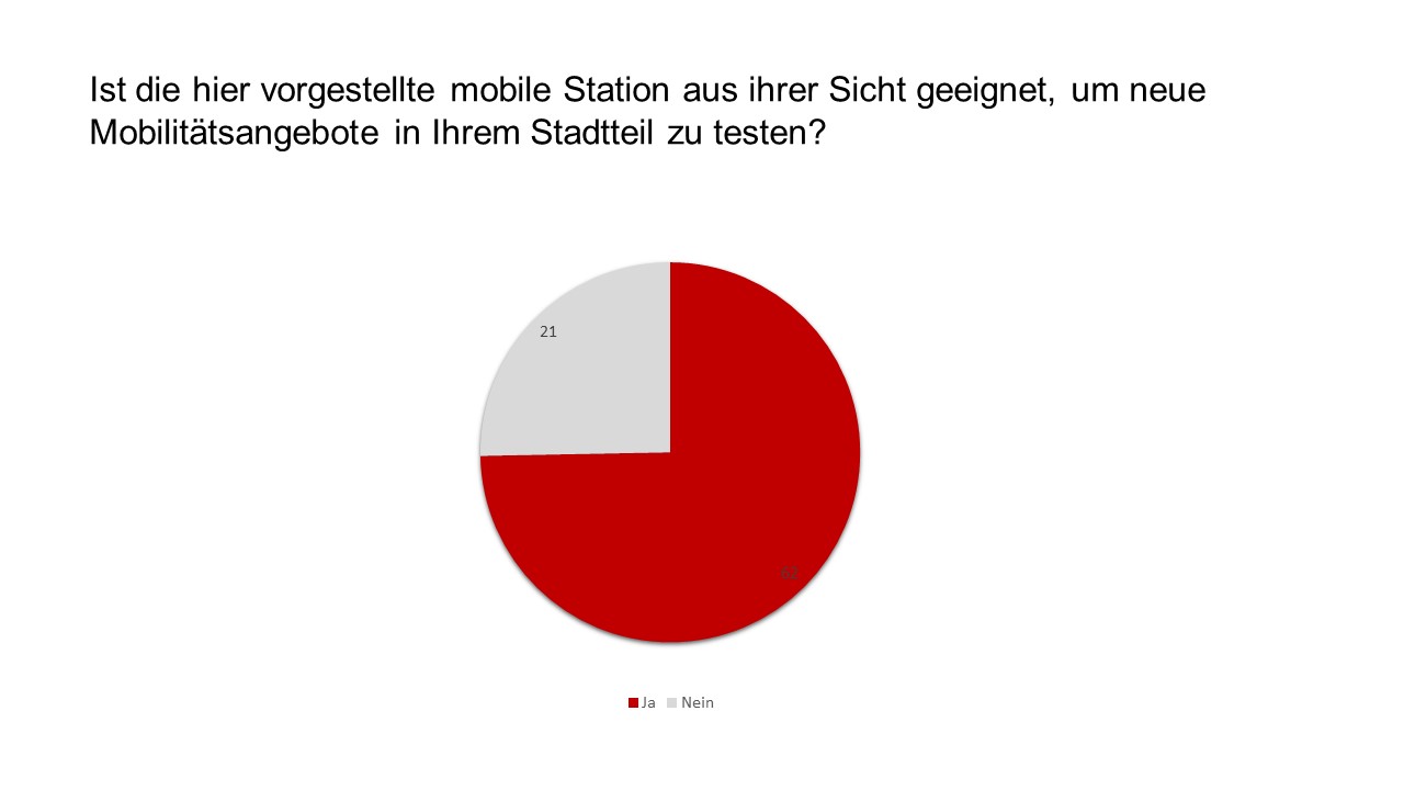 Dargestellt ist ein Kreisdiagramm mit den Ergebnissen zur Frage Ist die hier vorgestellte mobile Station aus ihrer Sicht geeignet, um neue Mobilitätsangebote in Ihrem Stadtteil zu testen? Es wurde 62 mal Ja geantwortet und 21 mal Nein.