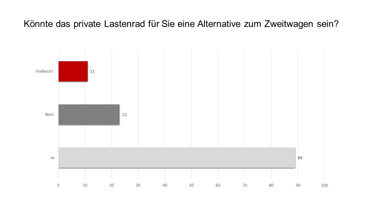 Balkendiagramm mit den Ergebnissen zur Frage Könnte das private Lastenrad für Sie eine Alternative zum Zweitwagen sein? Es wurde 89 mal Ja, 23 mal Nein und 11 mal vielleicht geantwortet.