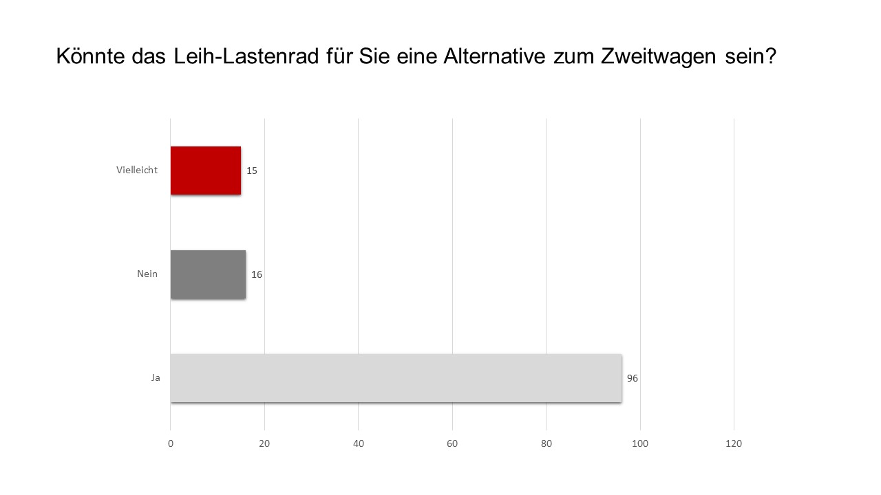 Balkendiagramm zur Frage Könnte das Leih-Lastenrad für Sie eine Alternative zum Zweitwagen sein? Es wurde 96 al Ja, 16 mal Nein und 15 mal vielleicht geantwortet.