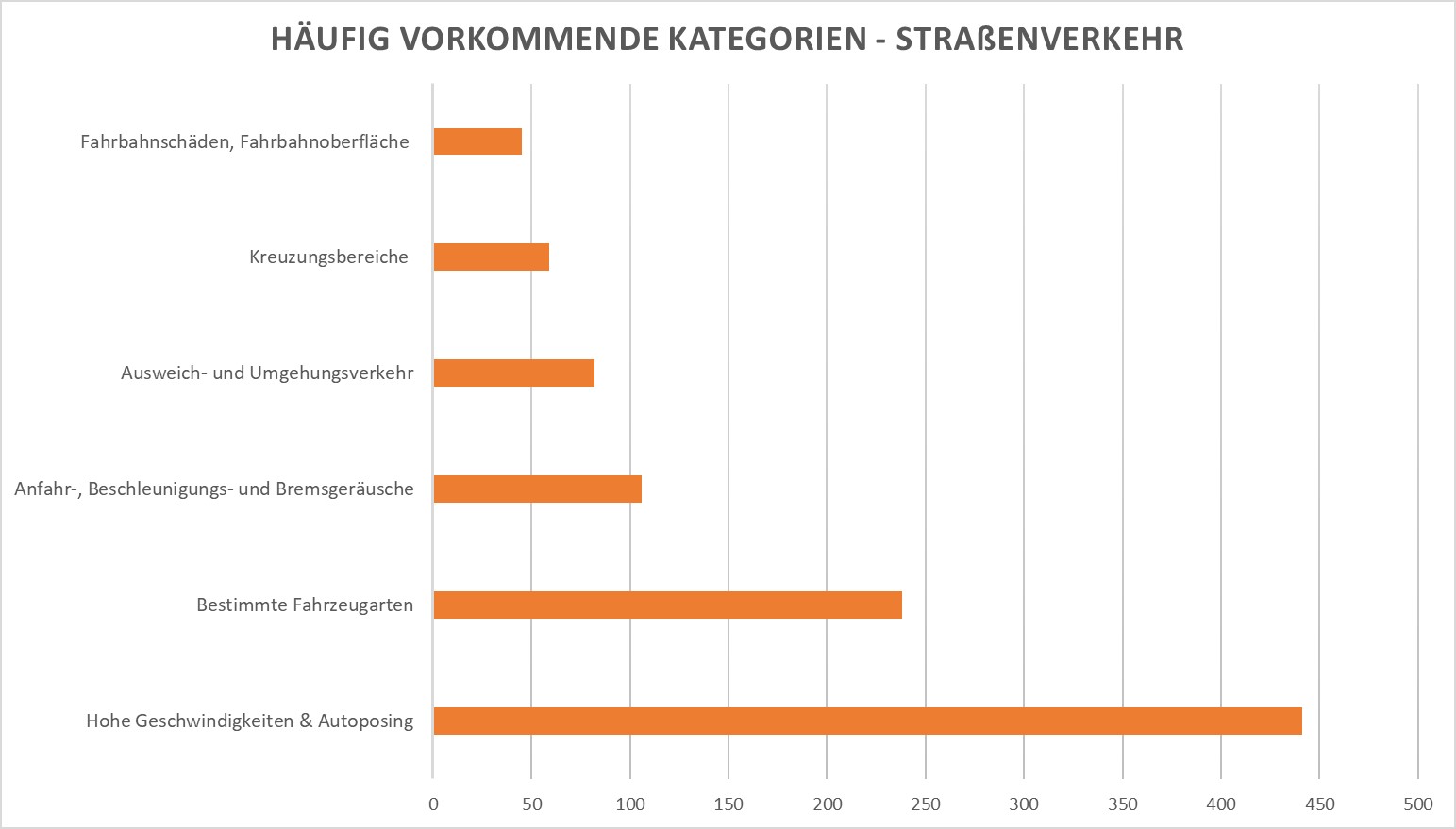 Die am Häuftigeten genannten Ursagen vor Lärm in Straßenverkehr sind (in absteigender Reihenfolge): Hohe Geschwindigkeiten und Autoposing, Bestimmte Fahrzeugarten, Anfahr-, Beschleunigungs- und Bremsgeräusche, Ausweich und Umgehungsverkehr, Kreuzungsbereiche, Fahrbahnschäden