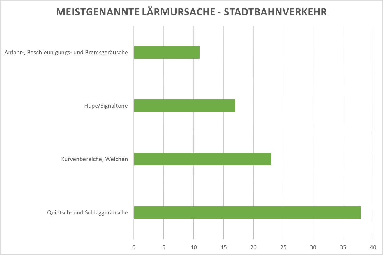 Häufigste Nennungen von Lärm bei der Stadtbahn (in absteigender Reihenfolge): Quietsch und Schlaggeräusche, Kuven und Wichen, Hupen und Signaltöne, Anfahr- Brems und Beschleunigung