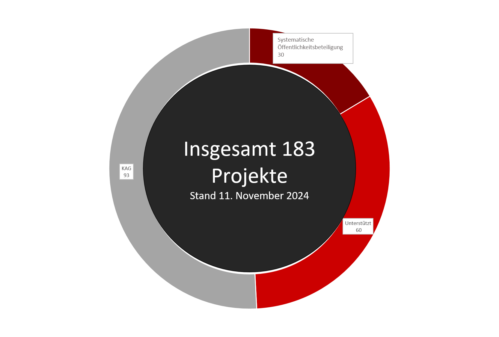 Insgesamt 183 Projekte. 30 der Systematischen Öffentlichkeitsbeteiligung, 60 unterstützte Verfahren und 93 Verfahren zum Kommunalabgabegesetz. Stand 11. November 2024