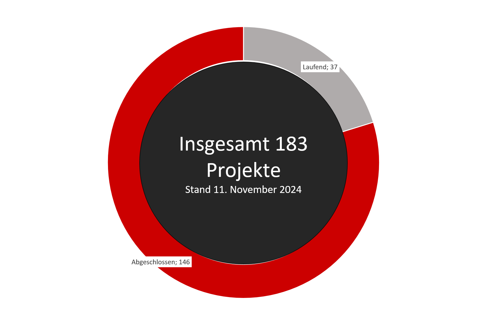 Insgesamt 183 Projekte. 37 Laufend und 146 Abgeschlossene. Stand 11. November 2024