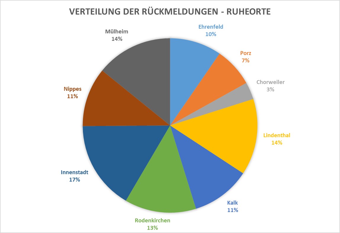 Verteilung der Rückmeldungen zu Ruhigen Orten nach Bezirk: Mülheim14%, Nippes 11%, Innenstadt 17%, Rodenkirchen 13%, Kalk 11%, Lindenthal 14%, Chorweiler 3%, Porz 7%, Ehrenfeld 10%