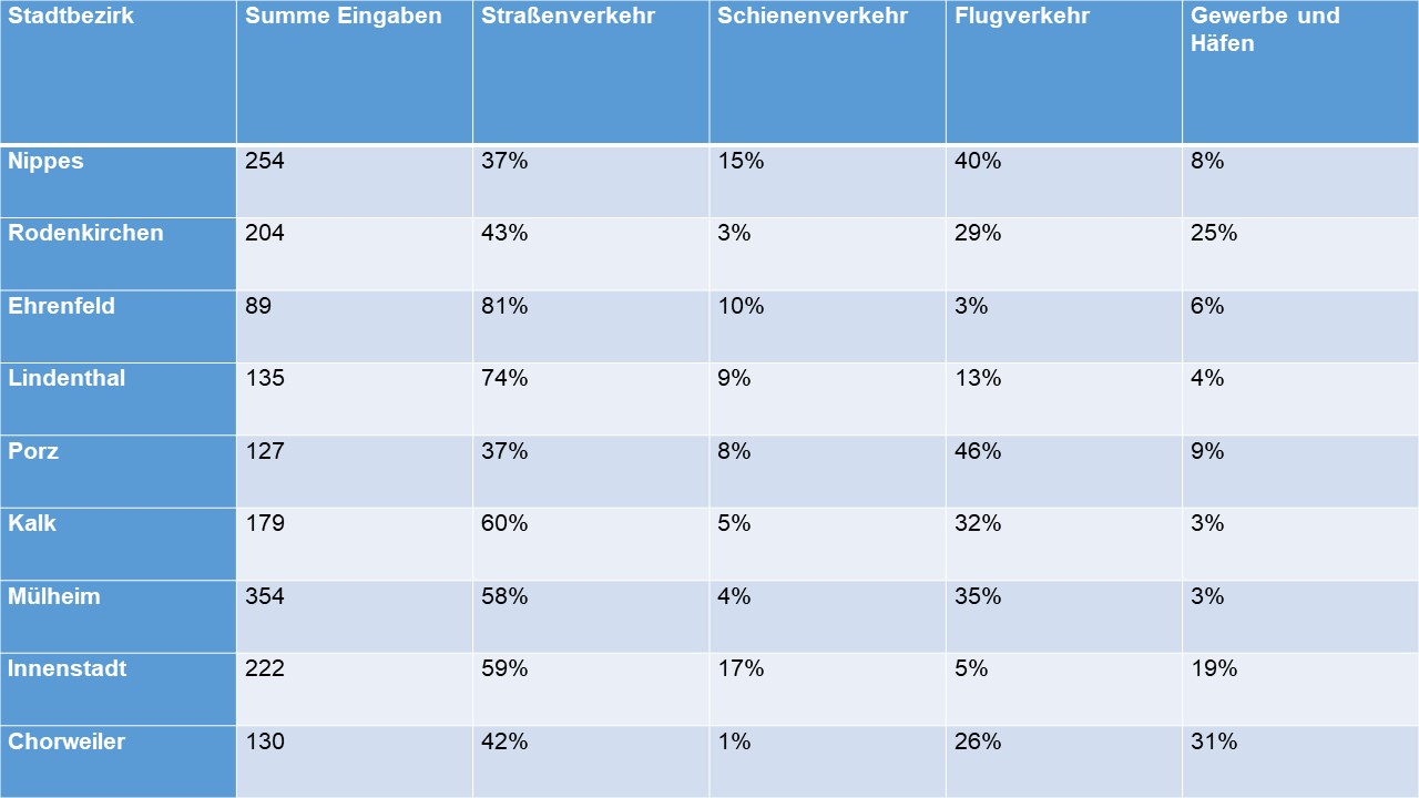 Tabelle entnehmen Sie dem Barrierefreien PDF