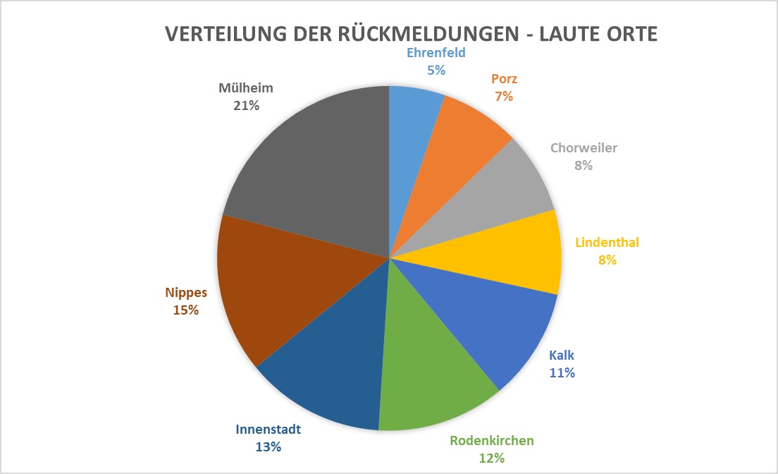 Mülheim 21%, Nippes 15%, Innenstadt 13%, Rodenkirchen 12%, Kalk 11%, Lindenthal 8%, Chorweiler 8%, Porz 7%, Ehrenfeld 5%