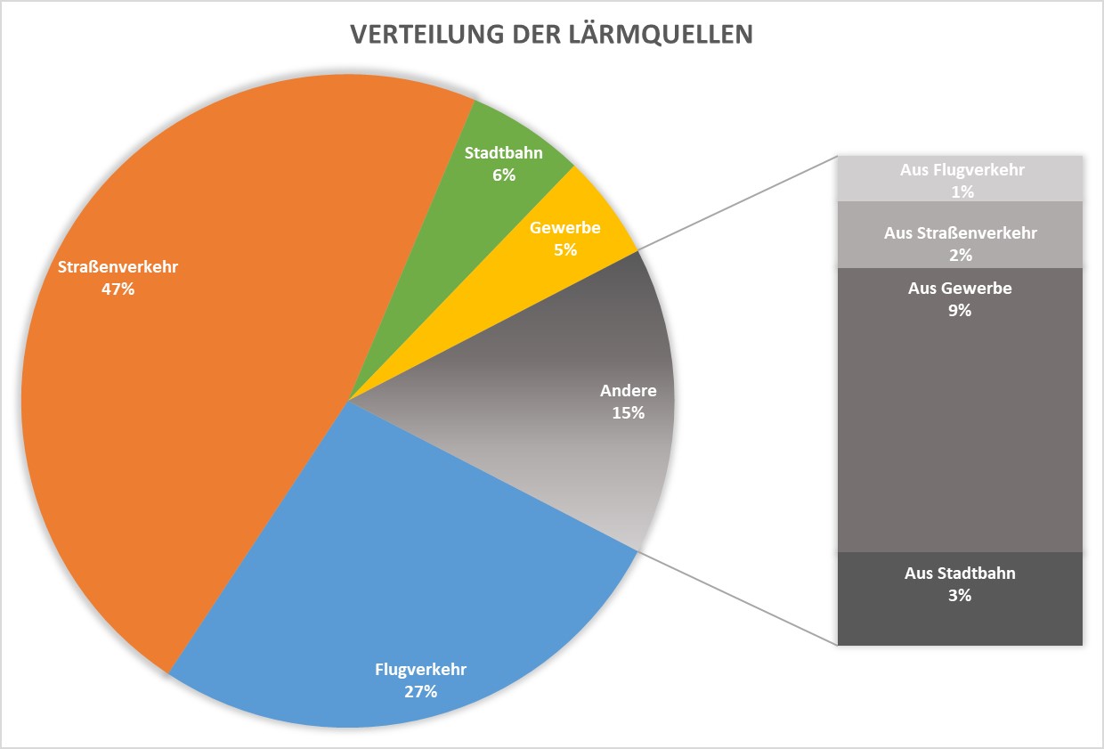 Straßenverkehr 47%, Stadtbahn 6%, Gewerbe 5%, Flugverkehr 27%, Andere 15%