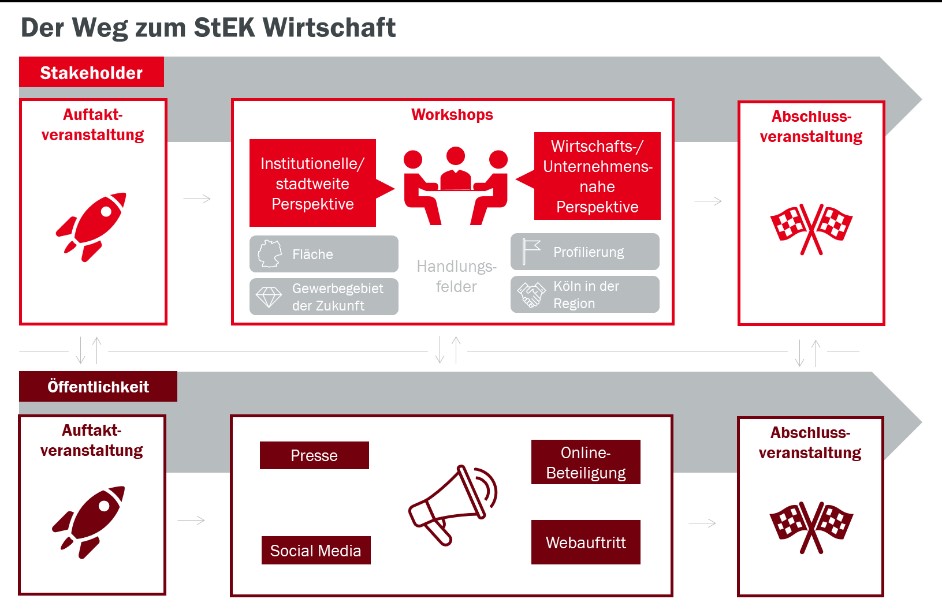 Übersicht des zeitlichen Ablauft: Stakeholder: Auftaktveranstaltung, Workshops und Abschlussveranstaltung; und Parallel Öffentlichkeit: Auftaktveranstaltung, Online Beteiligung und Abschlussveranstaltung