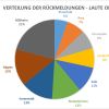 Mülheim 21%, Nippes 15%, Innenstadt 13%, Rodenkirchen 12%, Kalk 11%, Lindenthal 8%, Chorweiler 8%, Porz 7%, Ehrenfeld 5%